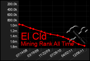 Total Graph of El Cld