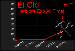 Total Graph of El Cld