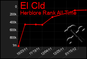 Total Graph of El Cld