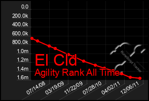 Total Graph of El Cld