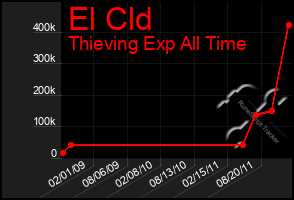 Total Graph of El Cld