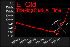 Total Graph of El Cld