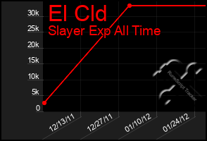 Total Graph of El Cld