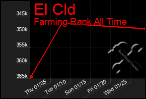 Total Graph of El Cld