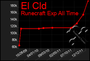 Total Graph of El Cld