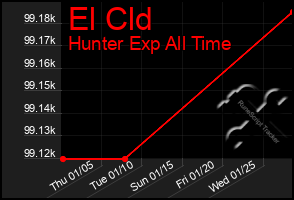 Total Graph of El Cld