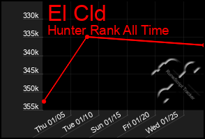 Total Graph of El Cld