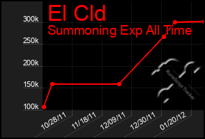 Total Graph of El Cld