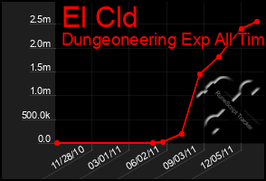 Total Graph of El Cld