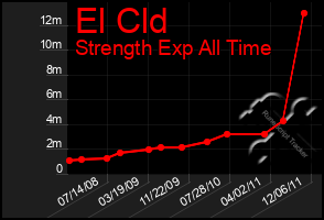 Total Graph of El Cld