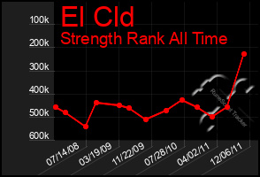 Total Graph of El Cld