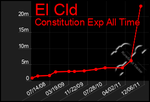 Total Graph of El Cld