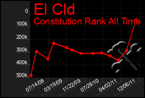 Total Graph of El Cld