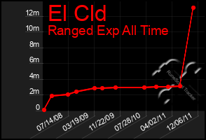 Total Graph of El Cld