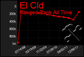 Total Graph of El Cld