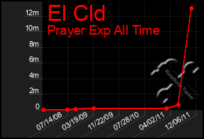 Total Graph of El Cld