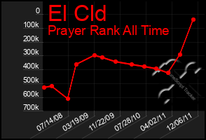 Total Graph of El Cld