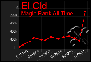 Total Graph of El Cld