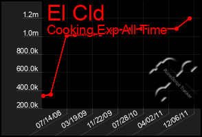 Total Graph of El Cld