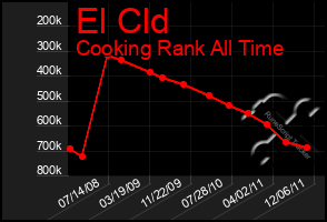 Total Graph of El Cld