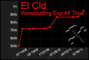 Total Graph of El Cld