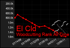 Total Graph of El Cld