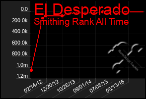 Total Graph of El Desperado