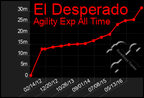 Total Graph of El Desperado