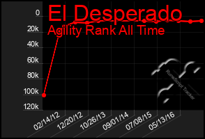 Total Graph of El Desperado
