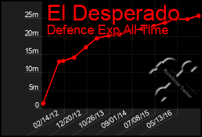 Total Graph of El Desperado