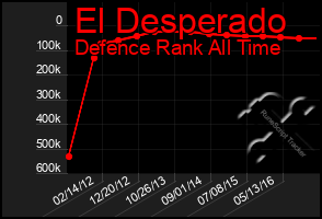Total Graph of El Desperado