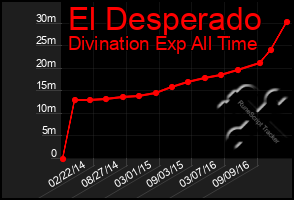 Total Graph of El Desperado