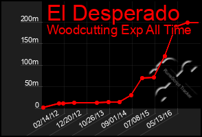 Total Graph of El Desperado