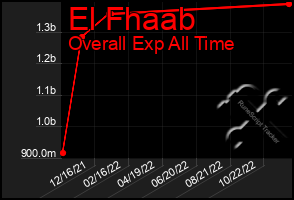 Total Graph of El Fhaab