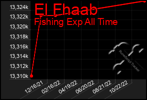 Total Graph of El Fhaab