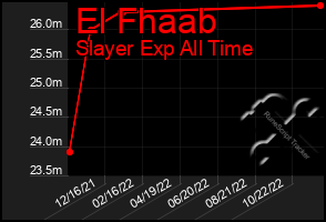 Total Graph of El Fhaab