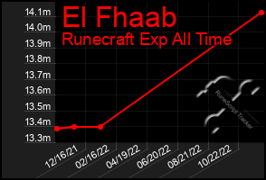 Total Graph of El Fhaab