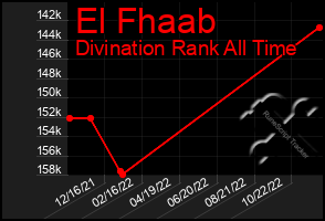 Total Graph of El Fhaab