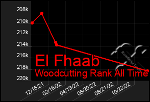 Total Graph of El Fhaab