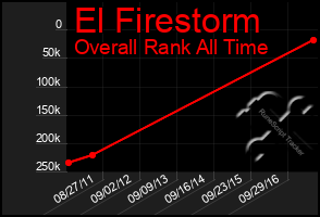 Total Graph of El Firestorm