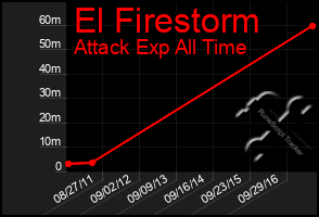 Total Graph of El Firestorm