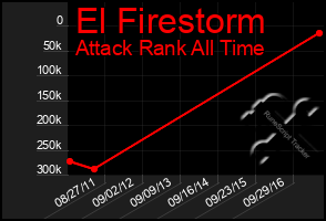 Total Graph of El Firestorm