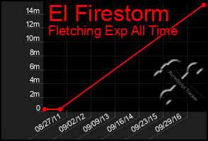 Total Graph of El Firestorm