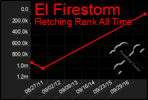 Total Graph of El Firestorm