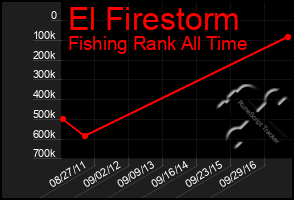 Total Graph of El Firestorm