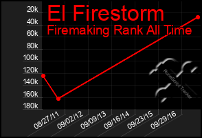Total Graph of El Firestorm