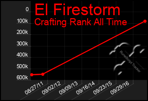 Total Graph of El Firestorm