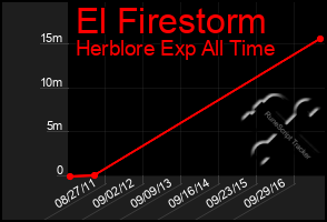Total Graph of El Firestorm