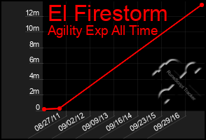 Total Graph of El Firestorm
