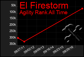 Total Graph of El Firestorm
